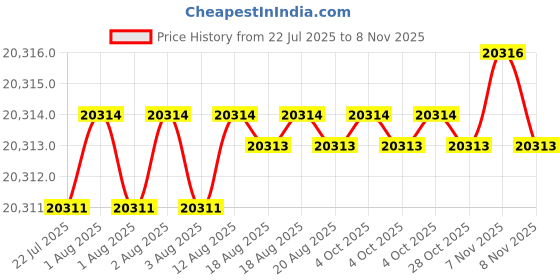 moglix.com YG-1 DH511 9.6mm Solid Carbide MQL Dream Drill with Coolant Hole, DH511096 yg-1 Price History Graph from 22 Jul 2025 to 8 Nov 2025