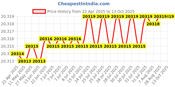 moglix.com YG-1 DH511 9.9mm Solid Carbide MQL Dream Drill with Coolant Hole, DH511099 yg-1 Price History Graph from 22 Apr 2025 to 13 Oct 2025