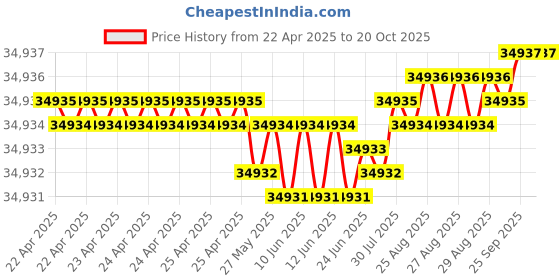 moglix.com YG-1 DH516 10.9mm Solid Carbide MQL Dream Drill with Coolant Hole, DH516109 yg-1 Price History Graph from 22 Apr 2025 to 19 Oct 2025