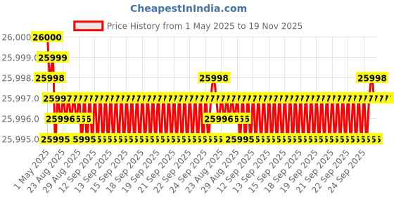 moglix.com YG-1 DH516 10mm Solid Carbide MQL Dream Drill with Coolant Hole, DH516100 yg-1 Price History Graph from 1 May 2025 to 19 Nov 2025