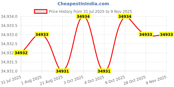 moglix.com YG-1 DH516 11.1mm Solid Carbide MQL Dream Drill with Coolant Hole, DH516111 yg-1 Price History Graph from 31 Jul 2025 to 9 Nov 2025