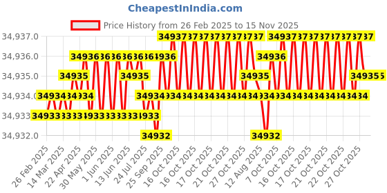moglix.com YG-1 DH516 11.8mm Solid Carbide MQL Dream Drill with Coolant Hole, DH516118 yg-1 Price History Graph from 26 Feb 2025 to 14 Nov 2025