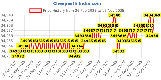 moglix.com YG-1 DH516 11.9mm Solid Carbide MQL Dream Drill with Coolant Hole, DH516119 yg-1 Price History Graph from 26 Feb 2025 to 15 Nov 2025