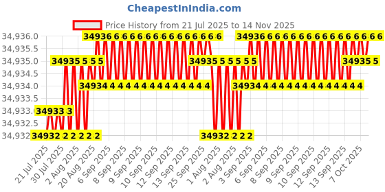 moglix.com YG-1 DH516 11mm Solid Carbide MQL Dream Drill with Coolant Hole, DH516110 yg-1 Price History Graph from 21 Jul 2025 to 14 Nov 2025