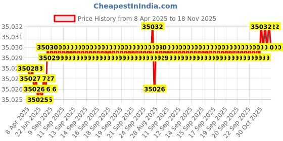 moglix.com YG-1 DH516 12.3mm Solid Carbide MQL Dream Drill with Coolant Hole, DH516123 yg-1 Price History Graph from 8 Apr 2025 to 18 Nov 2025