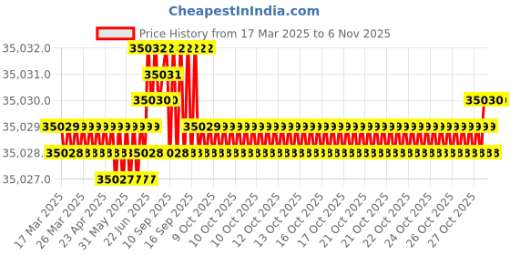 moglix.com YG-1 DH516 12.4mm Solid Carbide MQL Dream Drill with Coolant Hole, DH516124 yg-1 Price History Graph from 17 Mar 2025 to 6 Nov 2025