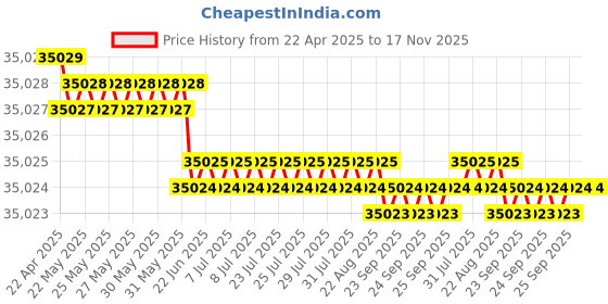 moglix.com YG-1 DH516 12.6mm Solid Carbide MQL Dream Drill with Coolant Hole, DH516126 yg-1 Price History Graph from 22 Apr 2025 to 17 Nov 2025