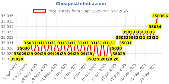 moglix.com YG-1 DH516 12.7mm Solid Carbide MQL Dream Drill with Coolant Hole, DH516127 yg-1 Price History Graph from 5 Apr 2025 to 5 Nov 2025