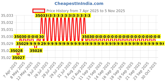 moglix.com YG-1 DH516 12.8mm Solid Carbide MQL Dream Drill with Coolant Hole, DH516128 yg-1 Price History Graph from 7 Apr 2025 to 5 Nov 2025