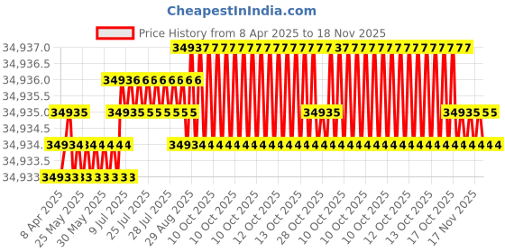 moglix.com YG-1 DH516 12mm Solid Carbide MQL Dream Drill with Coolant Hole, DH516120 yg-1 Price History Graph from 8 Apr 2025 to 18 Nov 2025