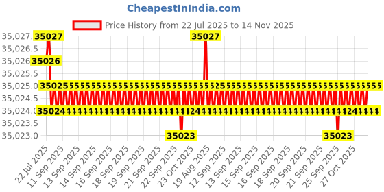 moglix.com YG-1 DH516 13.1mm Solid Carbide MQL Dream Drill with Coolant Hole, DH516131 yg-1 Price History Graph from 22 Jul 2025 to 14 Nov 2025