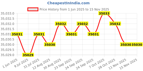 moglix.com YG-1 DH516 13.3mm Solid Carbide MQL Dream Drill with Coolant Hole, DH516133 yg-1 Price History Graph from 1 Jun 2025 to 15 Nov 2025