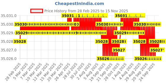 moglix.com YG-1 DH516 13.4mm Solid Carbide MQL Dream Drill with Coolant Hole, DH516134 yg-1 Price History Graph from 28 Feb 2025 to 15 Nov 2025