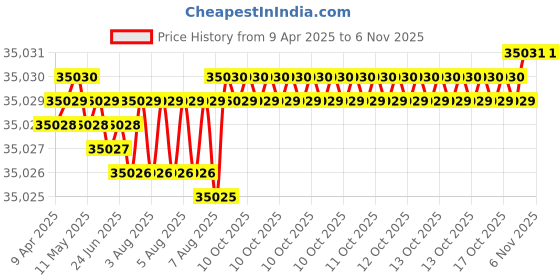 moglix.com YG-1 DH516 13.6mm Solid Carbide MQL Dream Drill with Coolant Hole, DH516136 yg-1 Price History Graph from 9 Apr 2025 to 5 Nov 2025
