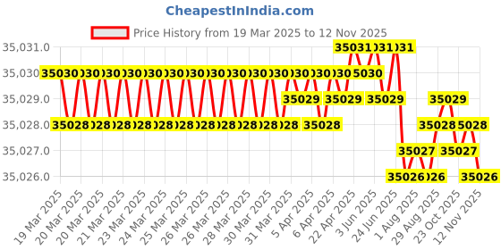 moglix.com YG-1 DH516 13.8mm Solid Carbide MQL Dream Drill with Coolant Hole, DH516138 yg-1 Price History Graph from 19 Mar 2025 to 12 Nov 2025