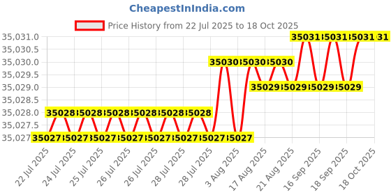 moglix.com YG-1 DH516 13.9mm Solid Carbide MQL Dream Drill with Coolant Hole, DH516139 yg-1 Price History Graph from 22 Jul 2025 to 18 Oct 2025