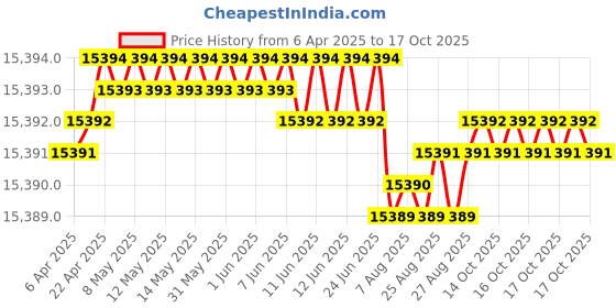 moglix.com YG-1 DH516 3.1mm Solid Carbide MQL Dream Drill with Coolant Hole, DH516031 yg-1 Price History Graph from 6 Apr 2025 to 17 Oct 2025