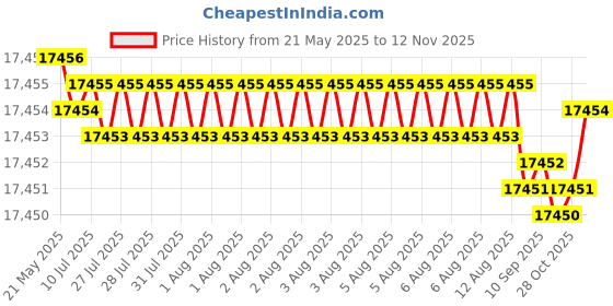 moglix.com YG-1 DH516 4.3mm Solid Carbide MQL Dream Drill with Coolant Hole, DH516043 yg-1 Price History Graph from 21 May 2025 to 12 Nov 2025