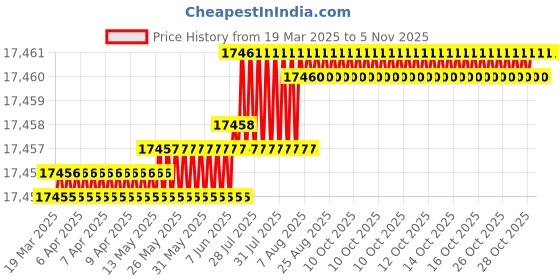 moglix.com YG-1 DH516 4.4mm Solid Carbide MQL Dream Drill with Coolant Hole, DH516044 yg-1 Price History Graph from 19 Mar 2025 to 5 Nov 2025