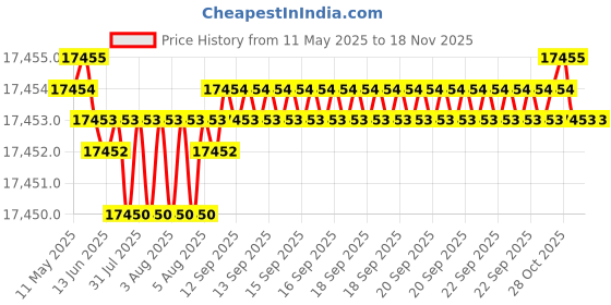moglix.com YG-1 DH516 4.5mm Solid Carbide MQL Dream Drill with Coolant Hole, DH516045 yg-1 Price History Graph from 11 May 2025 to 17 Nov 2025