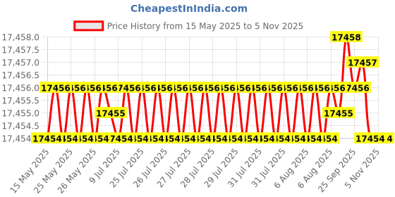 moglix.com YG-1 DH516 4.6mm Solid Carbide MQL Dream Drill with Coolant Hole, DH516046 yg-1 Price History Graph from 15 May 2025 to 5 Nov 2025