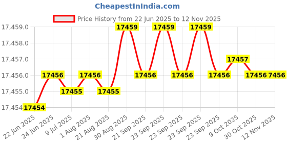 moglix.com YG-1 DH516 5.2mm Solid Carbide MQL Dream Drill with Coolant Hole, DH516052 yg-1 Price History Graph from 22 Jun 2025 to 11 Nov 2025