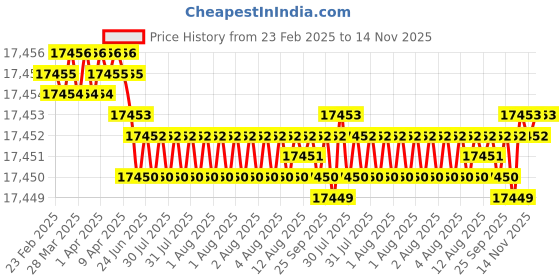 moglix.com YG-1 DH516 5.3mm Solid Carbide MQL Dream Drill with Coolant Hole, DH516053 yg-1 Price History Graph from 23 Feb 2025 to 14 Nov 2025