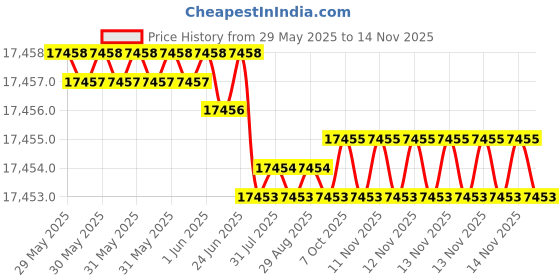 moglix.com YG-1 DH516 5.5mm Solid Carbide MQL Dream Drill with Coolant Hole, DH516055 yg-1 Price History Graph from 29 May 2025 to 13 Nov 2025
