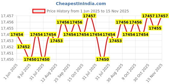 moglix.com YG-1 DH516 5.8mm Solid Carbide MQL Dream Drill with Coolant Hole, DH516058 yg-1 Price History Graph from 1 Jun 2025 to 15 Nov 2025