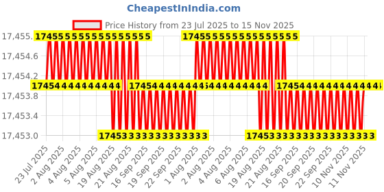 moglix.com YG-1 DH516 5mm Solid Carbide MQL Dream Drill with Coolant Hole, DH516050 yg-1 Price History Graph from 23 Jul 2025 to 14 Nov 2025