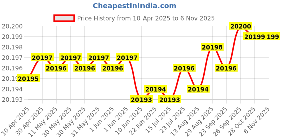 moglix.com YG-1 DH516 6.1mm Solid Carbide MQL Dream Drill with Coolant Hole, DH516061 yg-1 Price History Graph from 10 Apr 2025 to 6 Nov 2025