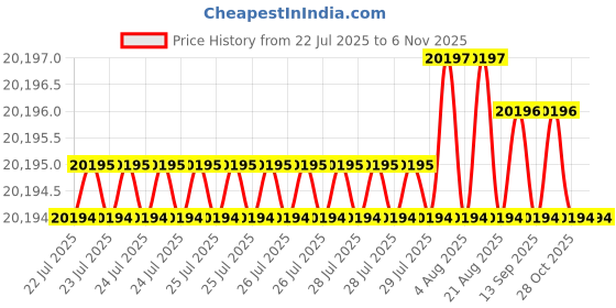 moglix.com YG-1 DH516 6.4mm Solid Carbide MQL Dream Drill with Coolant Hole, DH516064 yg-1 Price History Graph from 22 Jul 2025 to 5 Nov 2025