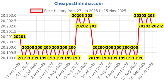 moglix.com YG-1 DH516 6.7mm Solid Carbide MQL Dream Drill with Coolant Hole, DH516067 yg-1 Price History Graph from 27 Jun 2025 to 15 Nov 2025