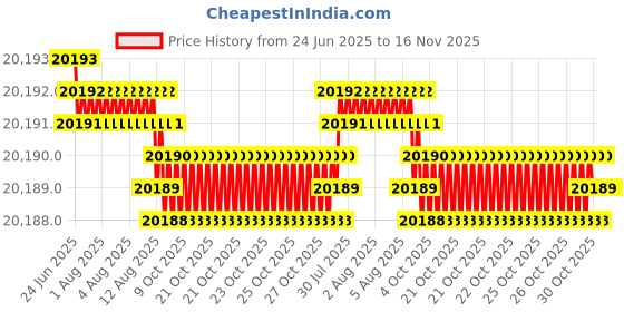 moglix.com YG-1 DH516 6.9mm Solid Carbide MQL Dream Drill with Coolant Hole, DH516069 yg-1 Price History Graph from 24 Jun 2025 to 16 Nov 2025