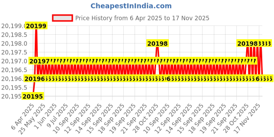 moglix.com YG-1 DH516 7.1mm Solid Carbide MQL Dream Drill with Coolant Hole, DH516071 yg-1 Price History Graph from 6 Apr 2025 to 17 Nov 2025