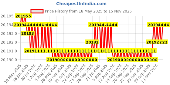 moglix.com YG-1 DH516 7.2mm Solid Carbide MQL Dream Drill with Coolant Hole, DH516072 yg-1 Price History Graph from 18 May 2025 to 15 Nov 2025