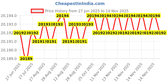 moglix.com YG-1 DH516 7.3mm Solid Carbide MQL Dream Drill with Coolant Hole, DH516073 yg-1 Price History Graph from 27 Jun 2025 to 14 Nov 2025