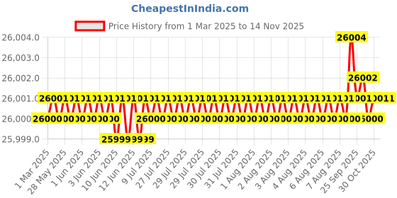 moglix.com YG-1 DH516 8.1mm Solid Carbide MQL Dream Drill with Coolant Hole, DH516081 yg-1 Price History Graph from 1 Mar 2025 to 12 Nov 2025
