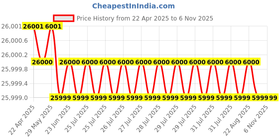 moglix.com YG-1 DH516 8.7mm Solid Carbide MQL Dream Drill with Coolant Hole, DH516087 yg-1 Price History Graph from 22 Apr 2025 to 5 Nov 2025