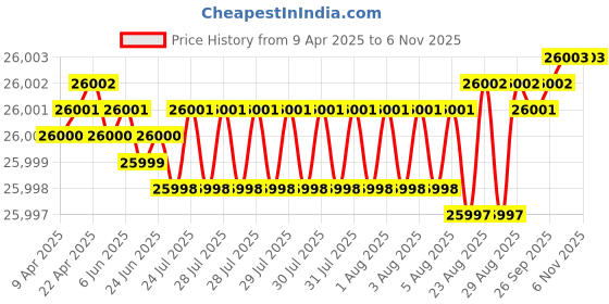moglix.com YG-1 DH516 8.9mm Solid Carbide MQL Dream Drill with Coolant Hole, DH516089 yg-1 Price History Graph from 9 Apr 2025 to 5 Nov 2025