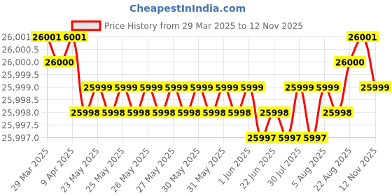 moglix.com YG-1 DH516 9.2mm Solid Carbide MQL Dream Drill with Coolant Hole, DH516092 yg-1 Price History Graph from 29 Mar 2025 to 12 Nov 2025