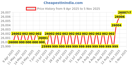 moglix.com YG-1 DH516 9.3mm Solid Carbide MQL Dream Drill with Coolant Hole, DH516093 yg-1 Price History Graph from 9 Apr 2025 to 5 Nov 2025