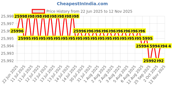moglix.com YG-1 DH516 9.5mm Solid Carbide MQL Dream Drill with Coolant Hole, DH516095 yg-1 Price History Graph from 22 Jun 2025 to 12 Nov 2025
