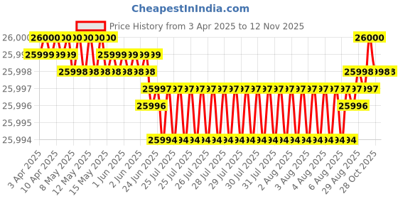 moglix.com YG-1 DH516 9.6mm Solid Carbide MQL Dream Drill with Coolant Hole, DH516096 yg-1 Price History Graph from 3 Apr 2025 to 12 Nov 2025