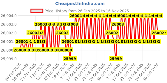 moglix.com YG-1 DH516 9.8mm Solid Carbide MQL Dream Drill with Coolant Hole, DH516098 yg-1 Price History Graph from 26 Feb 2025 to 16 Nov 2025