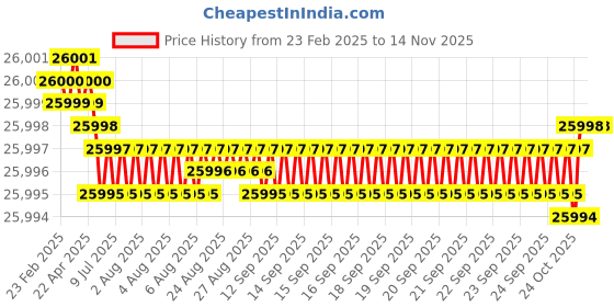 moglix.com YG-1 DH516 9.9mm Solid Carbide MQL Dream Drill with Coolant Hole, DH516099 yg-1 Price History Graph from 23 Feb 2025 to 13 Nov 2025