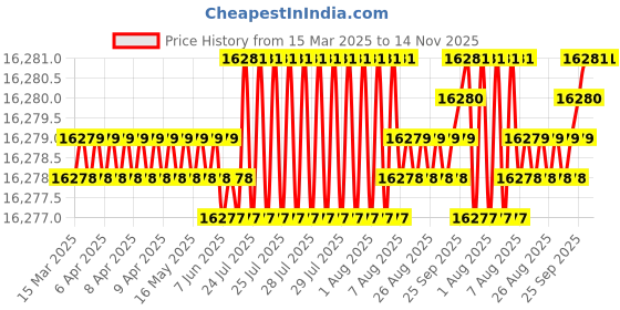 moglix.com YG-1 DH520 7.5mm Solid Carbide MQL Dream Drill with Coolant Hole, DH520075 yg-1 Price History Graph from 15 Mar 2025 to 14 Nov 2025