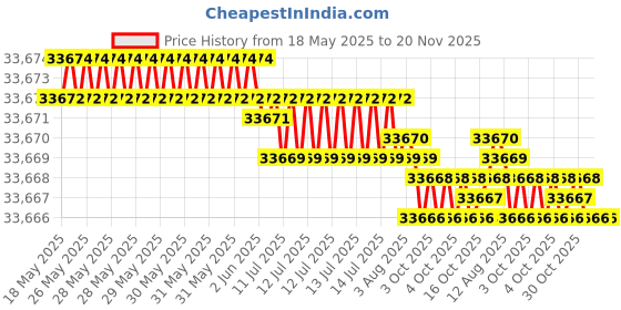 moglix.com YG-1 DH521 10.4mm Solid Carbide MQL Dream Drill with Coolant Hole, DH521104 yg-1 Price History Graph from 18 May 2025 to 20 Nov 2025