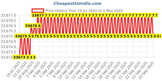 moglix.com YG-1 DH521 10.5mm Solid Carbide MQL Dream Drill with Coolant Hole, DH521105 yg-1 Price History Graph from 19 Jul 2025 to 4 Nov 2025