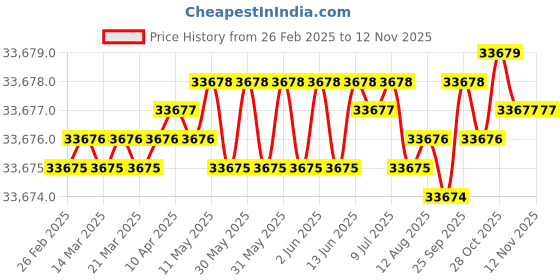 moglix.com YG-1 DH521 10.6mm Solid Carbide MQL Dream Drill with Coolant Hole, DH521106 yg-1 Price History Graph from 26 Feb 2025 to 12 Nov 2025